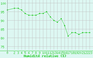 Courbe de l'humidit relative pour Saint-Bonnet-de-Bellac (87)