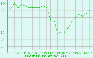 Courbe de l'humidit relative pour Monts-sur-Guesnes (86)