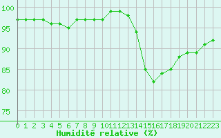 Courbe de l'humidit relative pour Verneuil (78)
