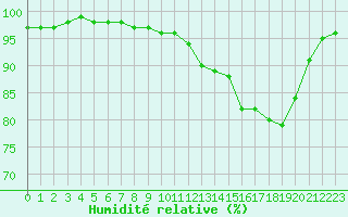 Courbe de l'humidit relative pour La Meyze (87)