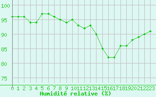 Courbe de l'humidit relative pour Vernouillet (78)