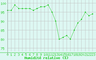 Courbe de l'humidit relative pour Saint-Michel-Mont-Mercure (85)