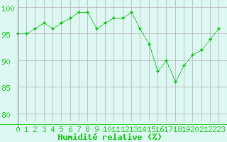 Courbe de l'humidit relative pour Fameck (57)