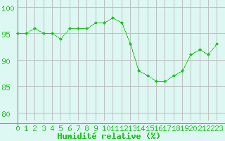 Courbe de l'humidit relative pour Corny-sur-Moselle (57)