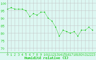 Courbe de l'humidit relative pour Lamballe (22)
