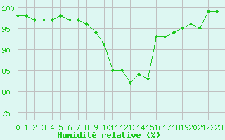 Courbe de l'humidit relative pour Orlans (45)