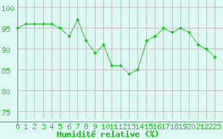 Courbe de l'humidit relative pour Ploumanac'h (22)
