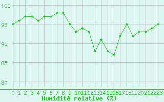 Courbe de l'humidit relative pour Neuville-de-Poitou (86)