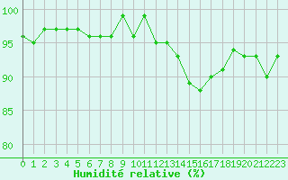 Courbe de l'humidit relative pour Clermont de l'Oise (60)