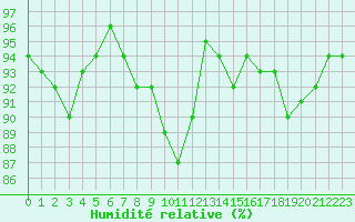 Courbe de l'humidit relative pour Lobbes (Be)