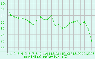 Courbe de l'humidit relative pour Dunkerque (59)