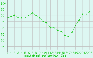 Courbe de l'humidit relative pour Bures-sur-Yvette (91)
