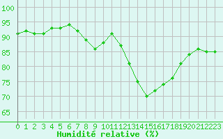 Courbe de l'humidit relative pour Dunkerque (59)