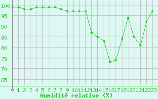Courbe de l'humidit relative pour Harville (88)
