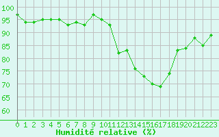 Courbe de l'humidit relative pour Gap-Sud (05)