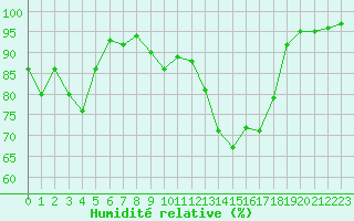 Courbe de l'humidit relative pour Orange (84)