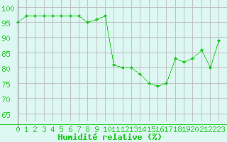 Courbe de l'humidit relative pour Ile du Levant (83)