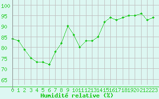 Courbe de l'humidit relative pour Miribel-les-Echelles (38)