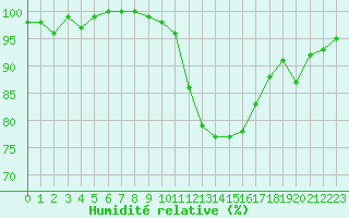 Courbe de l'humidit relative pour Grasque (13)