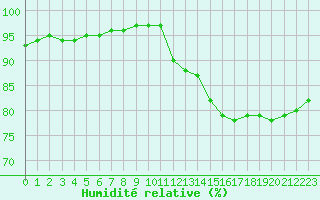 Courbe de l'humidit relative pour Pordic (22)