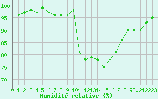 Courbe de l'humidit relative pour Lhospitalet (46)