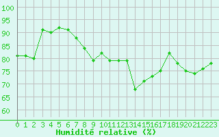 Courbe de l'humidit relative pour Porquerolles (83)