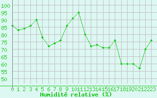 Courbe de l'humidit relative pour Thoiras (30)