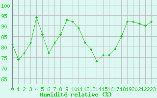 Courbe de l'humidit relative pour Lons-le-Saunier (39)