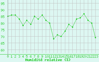 Courbe de l'humidit relative pour Xonrupt-Longemer (88)