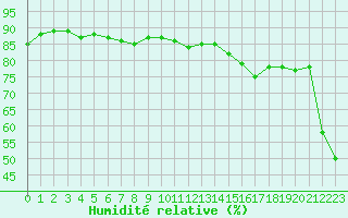 Courbe de l'humidit relative pour Montpellier (34)