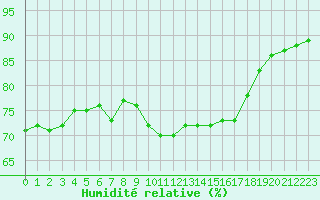 Courbe de l'humidit relative pour Gjilan (Kosovo)