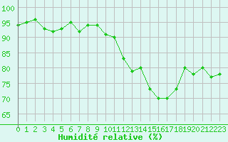 Courbe de l'humidit relative pour Vernouillet (78)