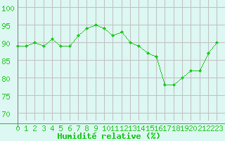 Courbe de l'humidit relative pour Villarzel (Sw)