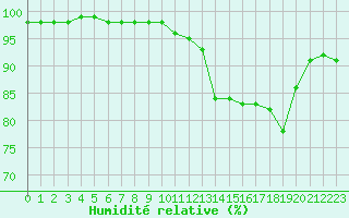 Courbe de l'humidit relative pour Villarzel (Sw)