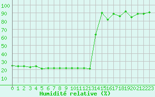Courbe de l'humidit relative pour Bellefontaine (88)