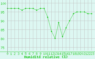 Courbe de l'humidit relative pour Saint-Amans (48)