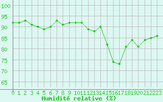 Courbe de l'humidit relative pour Lamballe (22)
