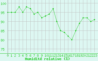 Courbe de l'humidit relative pour Cernay-la-Ville (78)