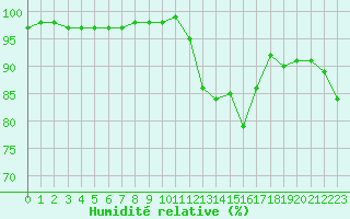 Courbe de l'humidit relative pour Saint-Amans (48)