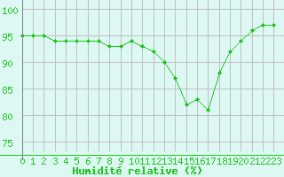 Courbe de l'humidit relative pour La Baeza (Esp)