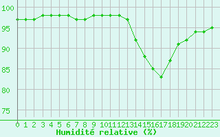 Courbe de l'humidit relative pour Saint-Amans (48)