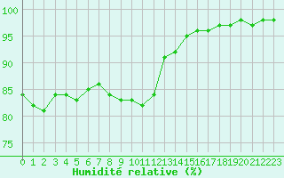 Courbe de l'humidit relative pour Villefontaine (38)