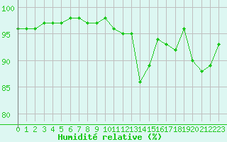 Courbe de l'humidit relative pour Saint-Amans (48)