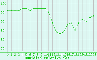 Courbe de l'humidit relative pour Bridel (Lu)