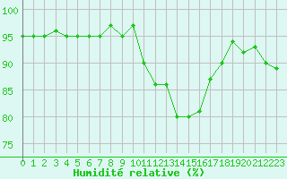 Courbe de l'humidit relative pour Grasque (13)