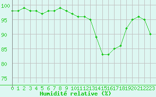 Courbe de l'humidit relative pour Cherbourg (50)