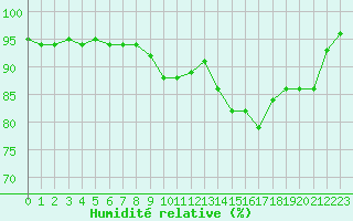 Courbe de l'humidit relative pour Cannes (06)