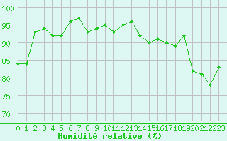 Courbe de l'humidit relative pour Almenches (61)