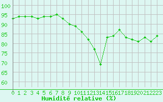 Courbe de l'humidit relative pour Strasbourg (67)