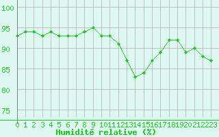 Courbe de l'humidit relative pour Colmar (68)